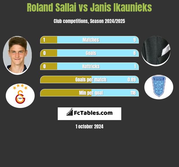 Roland Sallai vs Janis Ikaunieks h2h player stats