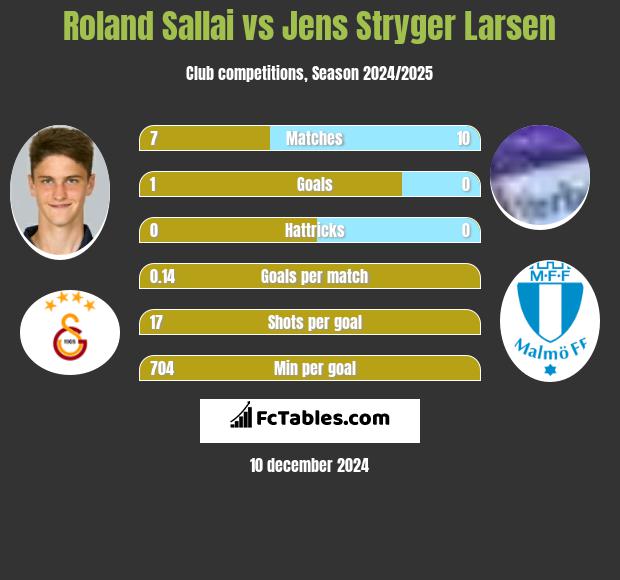 Roland Sallai vs Jens Stryger Larsen h2h player stats