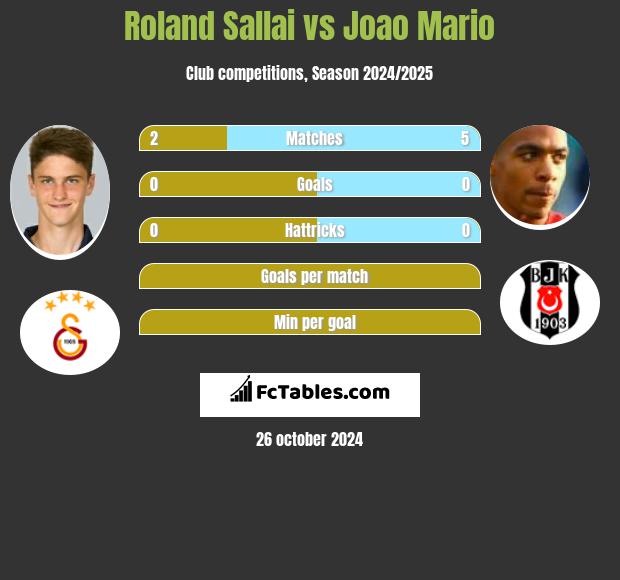 Roland Sallai vs Joao Mario h2h player stats