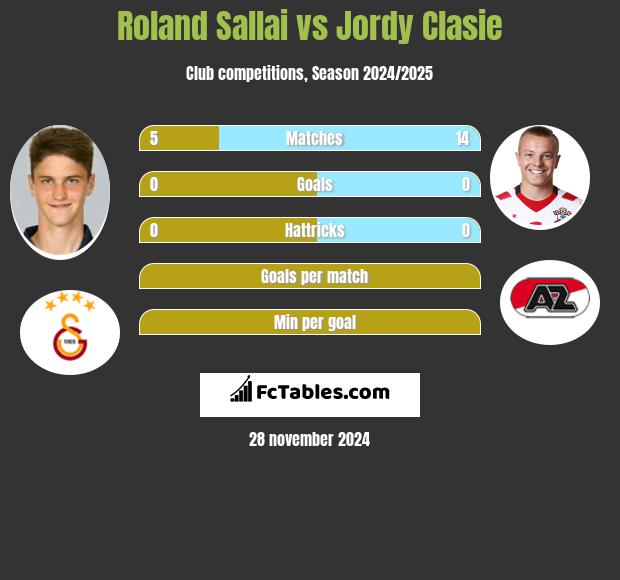 Roland Sallai vs Jordy Clasie h2h player stats