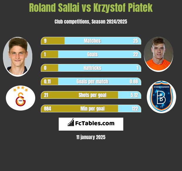 Roland Sallai vs Krzysztof Piątek h2h player stats