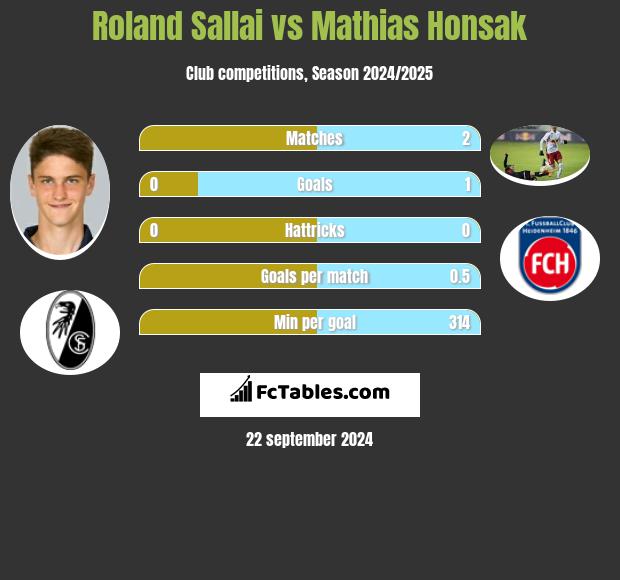 Roland Sallai vs Mathias Honsak h2h player stats