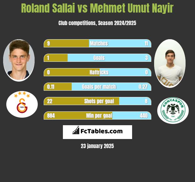 Roland Sallai vs Mehmet Umut Nayir h2h player stats