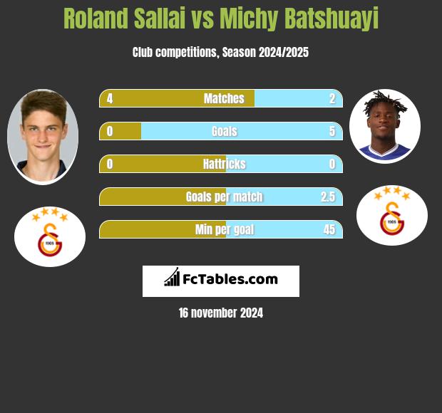 Roland Sallai vs Michy Batshuayi h2h player stats