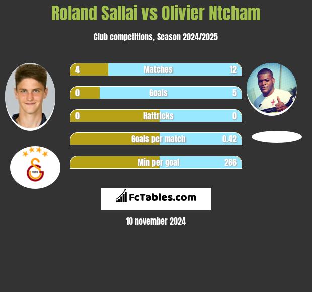 Roland Sallai vs Olivier Ntcham h2h player stats