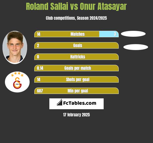 Roland Sallai vs Onur Atasayar h2h player stats