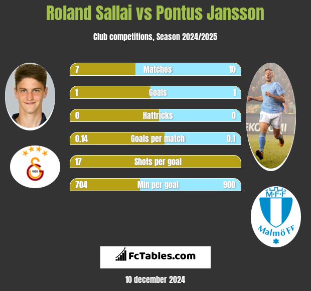 Roland Sallai vs Pontus Jansson h2h player stats