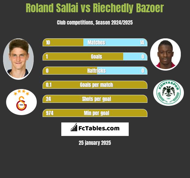 Roland Sallai vs Riechedly Bazoer h2h player stats