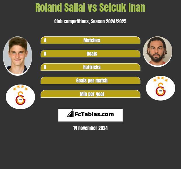 Roland Sallai vs Selcuk Inan h2h player stats