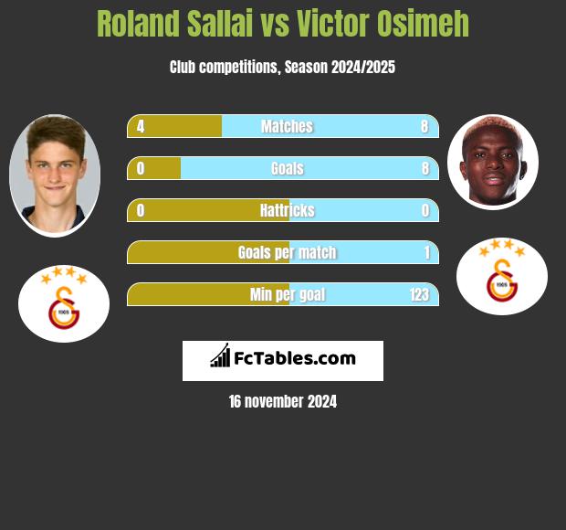 Roland Sallai vs Victor Osimeh h2h player stats