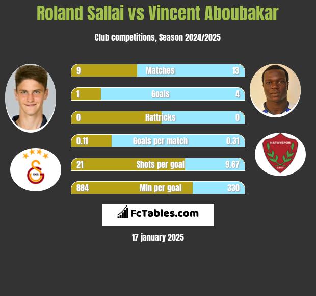 Roland Sallai vs Vincent Aboubakar h2h player stats