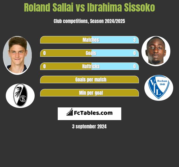 Roland Sallai vs Ibrahima Sissoko h2h player stats