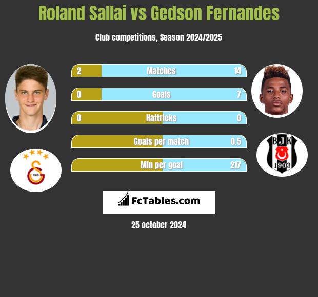 Roland Sallai vs Gedson Fernandes h2h player stats