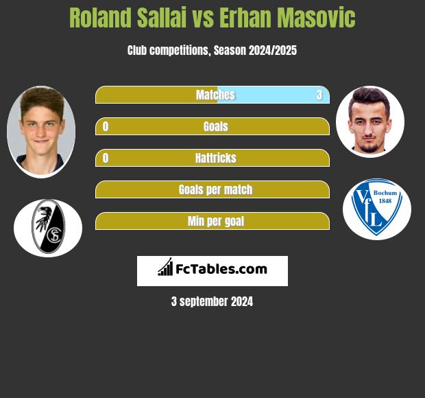 Roland Sallai vs Erhan Masovic h2h player stats