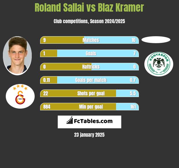 Roland Sallai vs Blaz Kramer h2h player stats