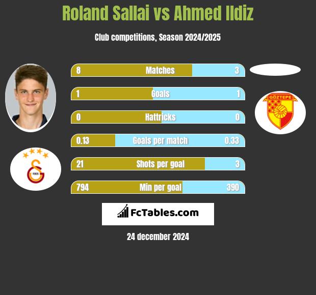 Roland Sallai vs Ahmed Ildiz h2h player stats