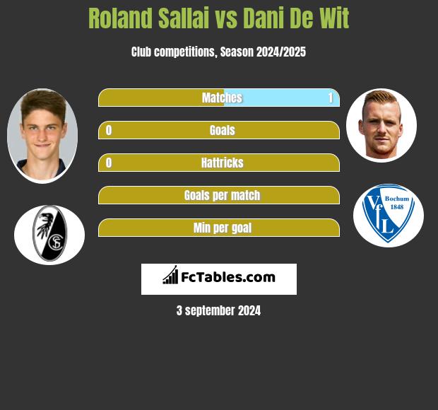 Roland Sallai vs Dani De Wit h2h player stats