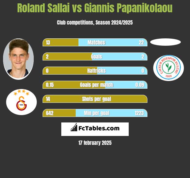 Roland Sallai vs Giannis Papanikolaou h2h player stats