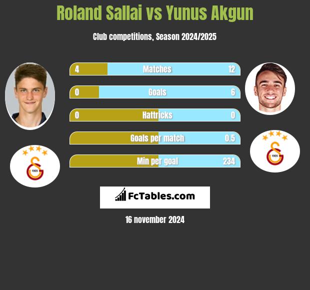 Roland Sallai vs Yunus Akgun h2h player stats