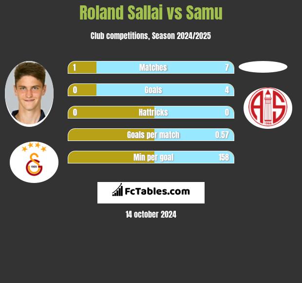 Roland Sallai vs Samu h2h player stats