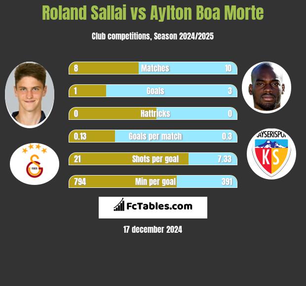 Roland Sallai vs Aylton Boa Morte h2h player stats