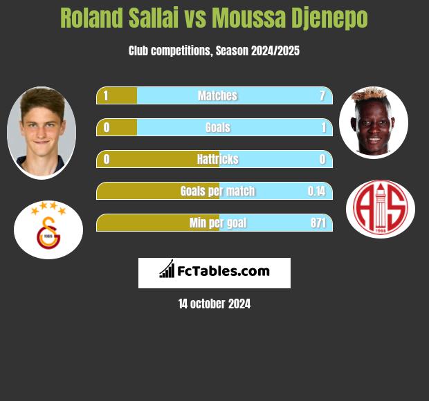 Roland Sallai vs Moussa Djenepo h2h player stats