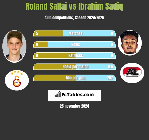 Roland Sallai vs Ibrahim Sadiq h2h player stats