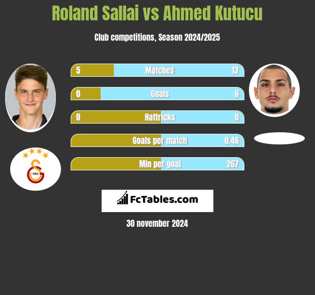 Roland Sallai vs Ahmed Kutucu h2h player stats