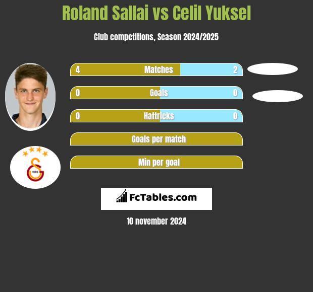 Roland Sallai vs Celil Yuksel h2h player stats