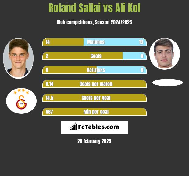 Roland Sallai vs Ali Kol h2h player stats