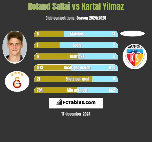 Roland Sallai vs Kartal Yilmaz h2h player stats