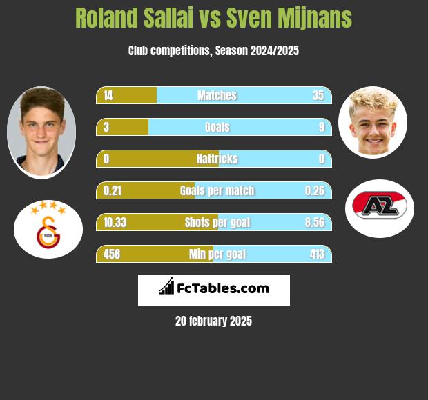 Roland Sallai vs Sven Mijnans h2h player stats