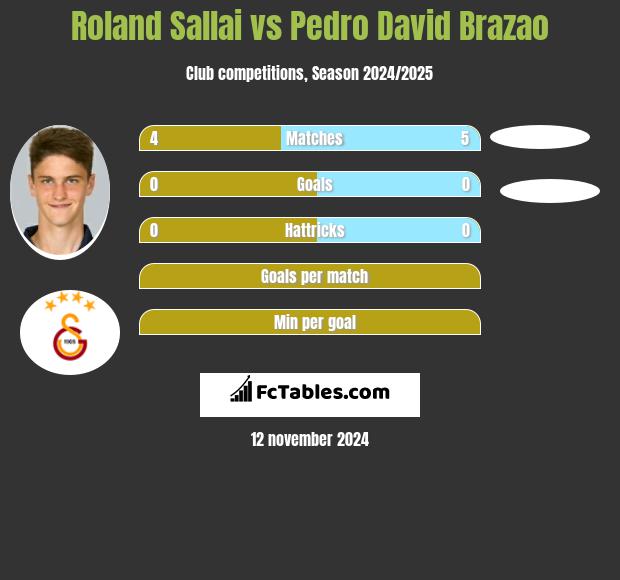 Roland Sallai vs Pedro David Brazao h2h player stats