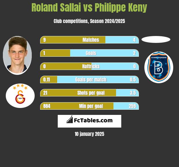 Roland Sallai vs Philippe Keny h2h player stats