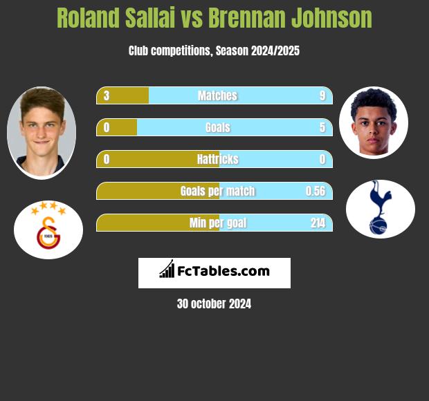 Roland Sallai vs Brennan Johnson h2h player stats