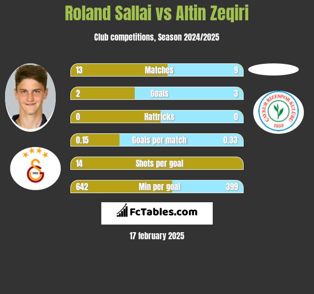 Roland Sallai vs Altin Zeqiri h2h player stats