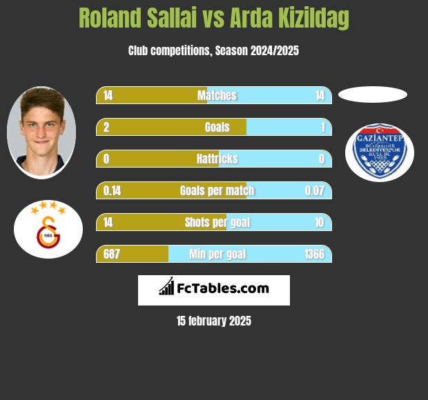 Roland Sallai vs Arda Kizildag h2h player stats