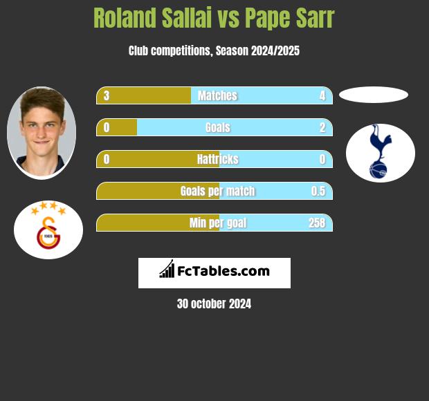 Roland Sallai vs Pape Sarr h2h player stats