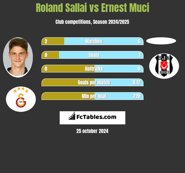 Roland Sallai vs Ernest Muci h2h player stats