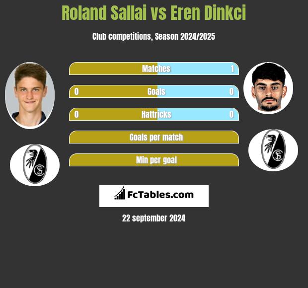 Roland Sallai vs Eren Dinkci h2h player stats