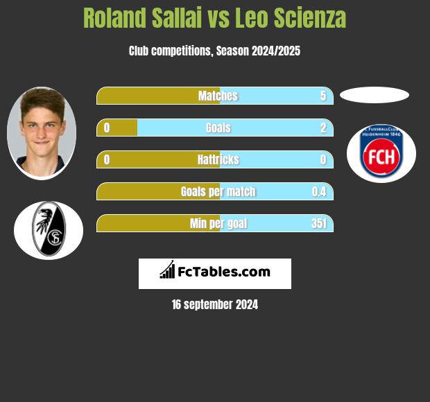 Roland Sallai vs Leo Scienza h2h player stats