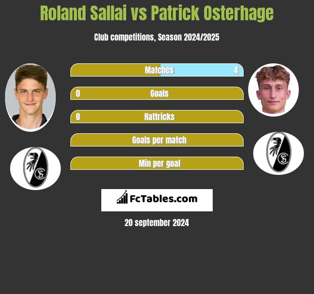 Roland Sallai vs Patrick Osterhage h2h player stats