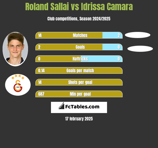 Roland Sallai vs Idrissa Camara h2h player stats