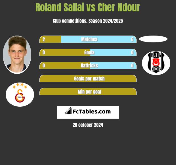 Roland Sallai vs Cher Ndour h2h player stats