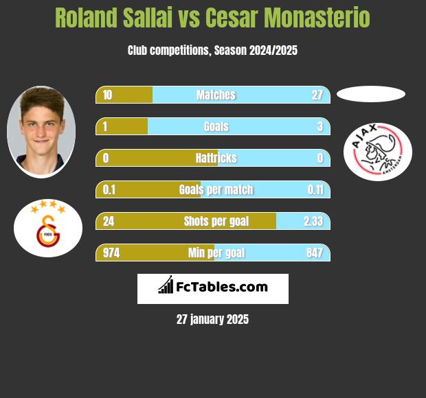 Roland Sallai vs Cesar Monasterio h2h player stats