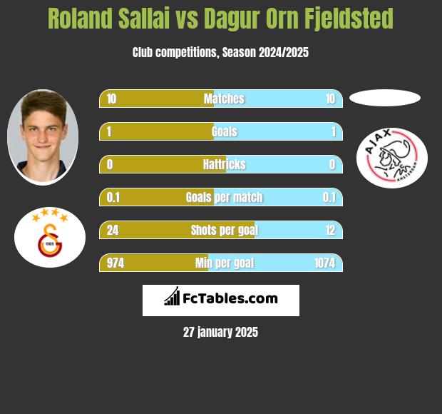 Roland Sallai vs Dagur Orn Fjeldsted h2h player stats