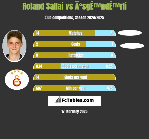 Roland Sallai vs Ä°sgÉ™ndÉ™rli h2h player stats