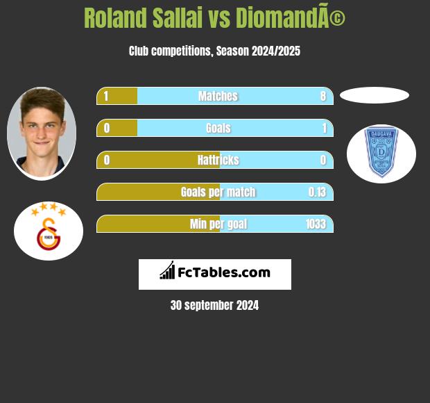 Roland Sallai vs DiomandÃ© h2h player stats