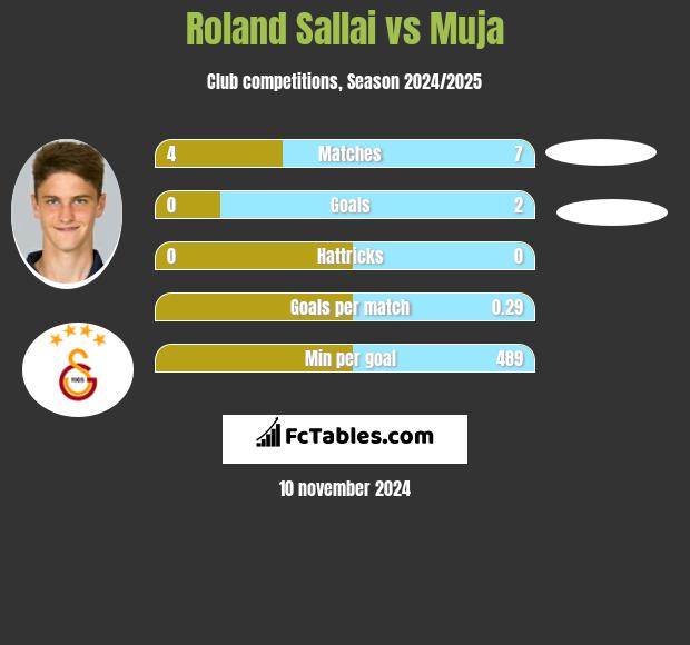 Roland Sallai vs Muja h2h player stats