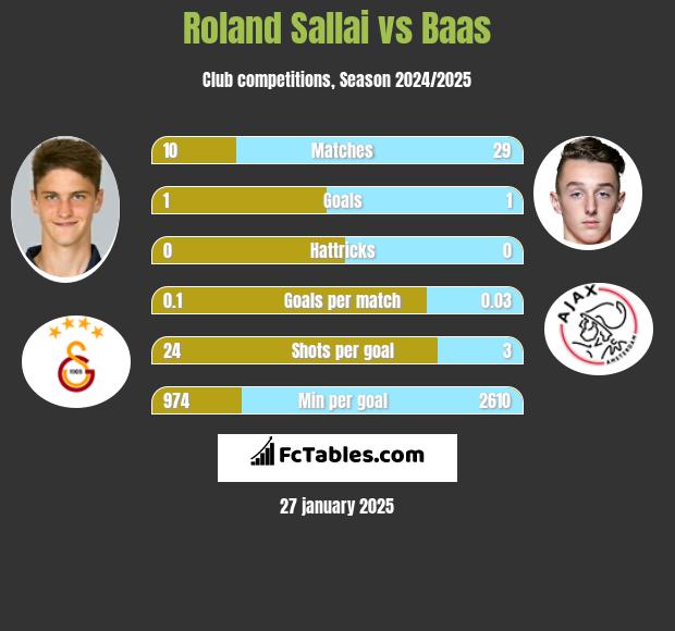 Roland Sallai vs Baas h2h player stats